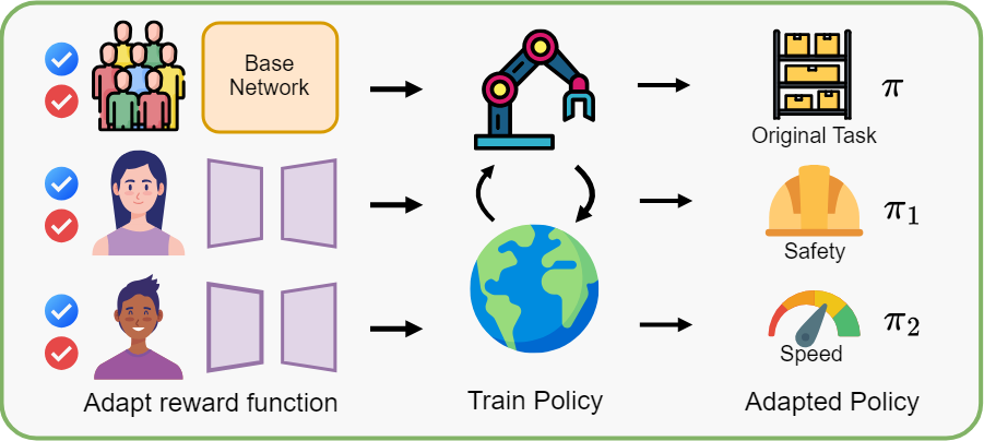 FLoRA: Sample-Efficient Preference-based RL via Low-Rank Style Adaptation of Reward Functions thumbnail