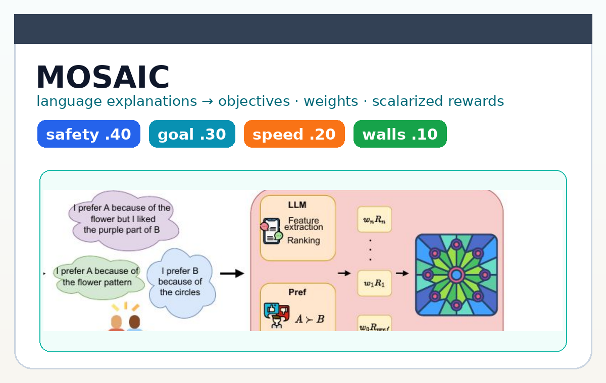 MOSAIC: Multi-objective Optimization from Zero-Shot Language Reasoning in Preference-based RL thumbnail