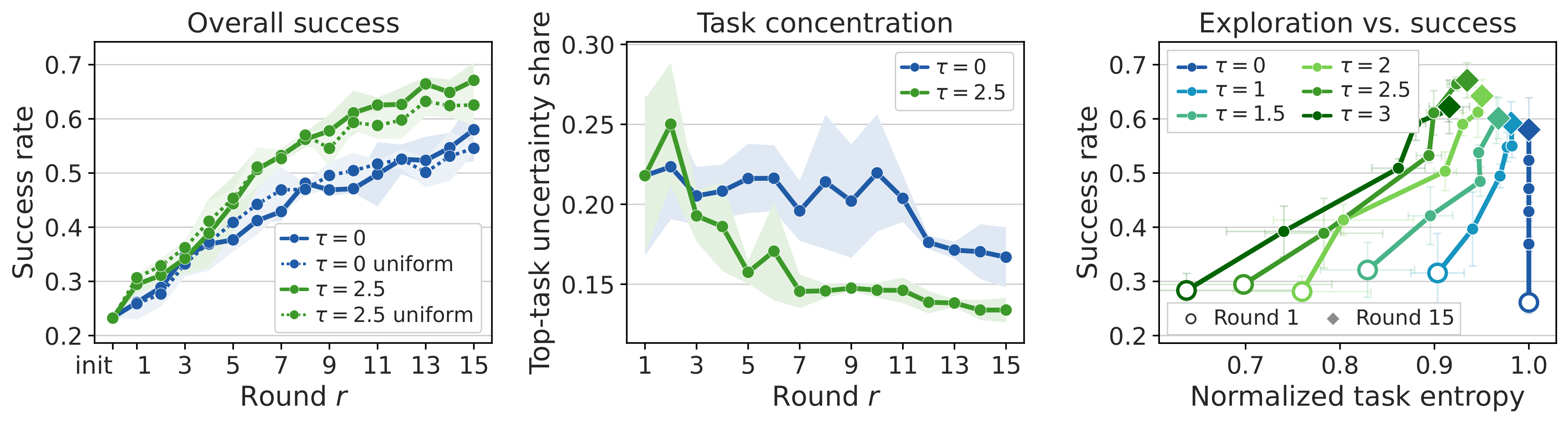 SAVE active fine-tuning results